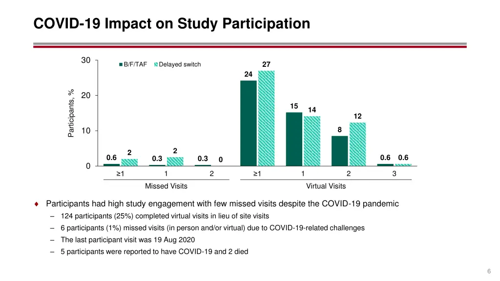 covid 19 impact on study participation