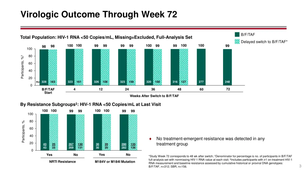 virologic outcome through week 72