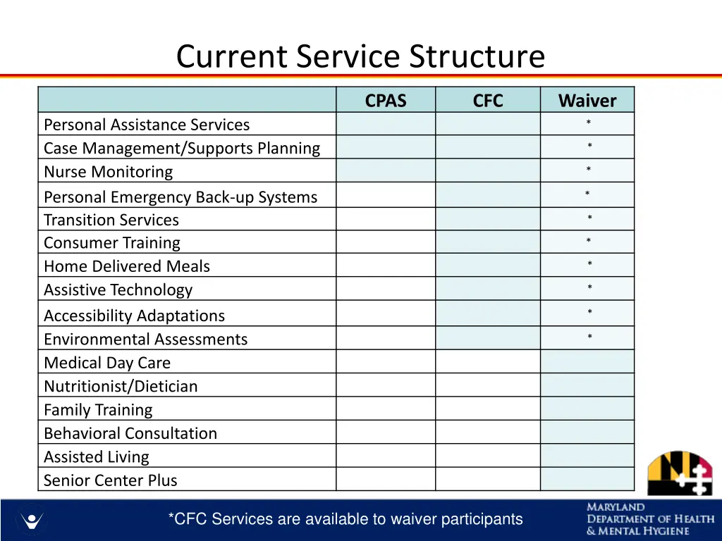 current service structure