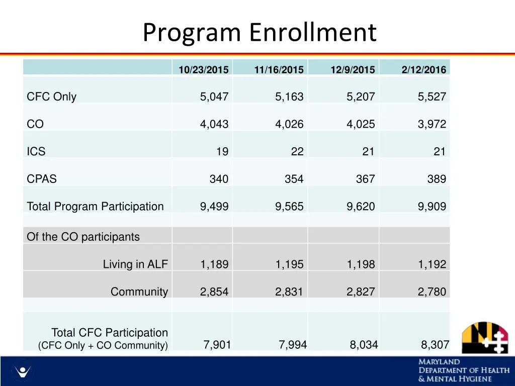 program enrollment