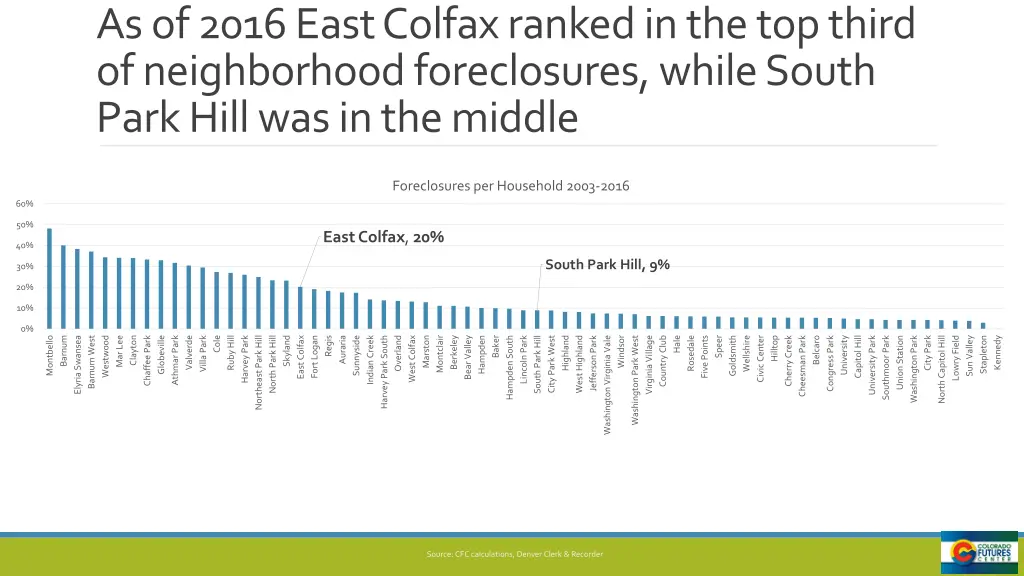 as of 2016 east colfax ranked in the top third