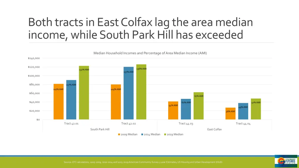 both tracts in east colfax lag the area median