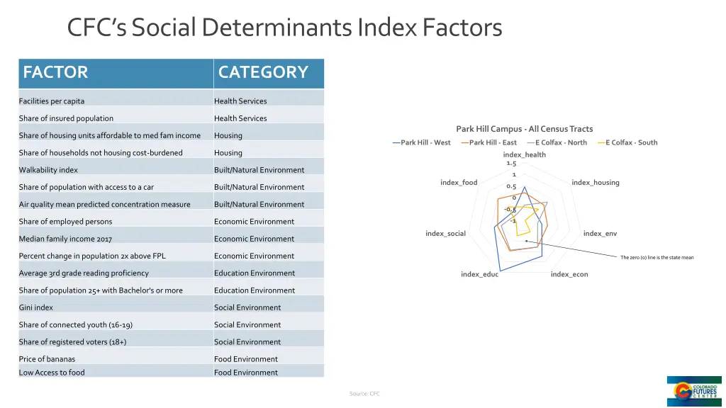 cfc s social determinants index factors