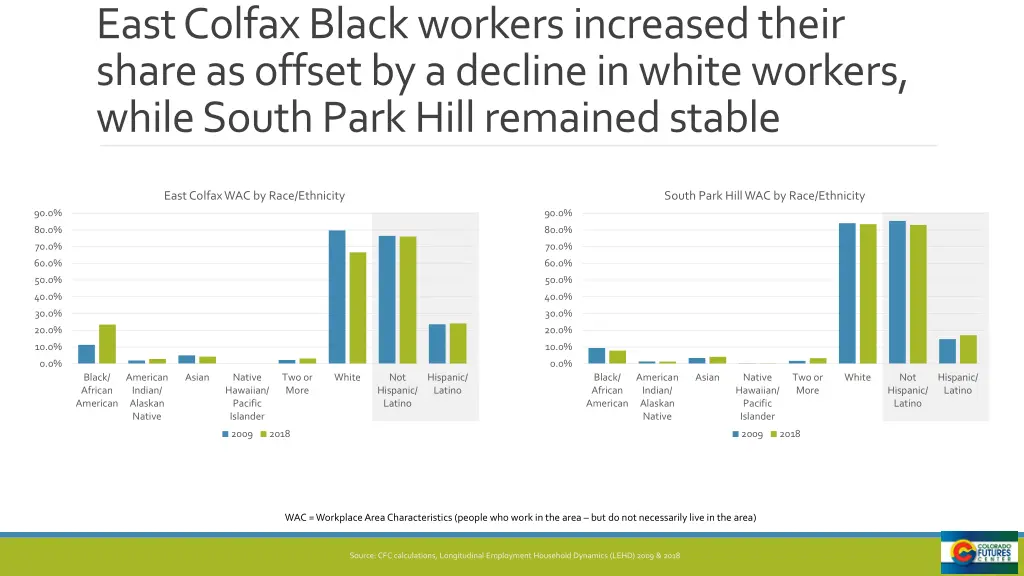 east colfax black workers increased their share