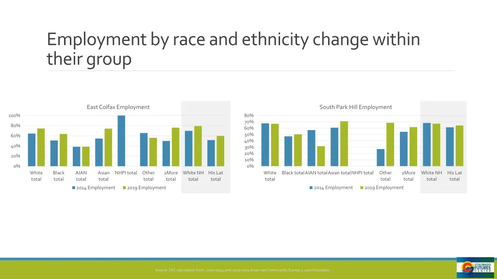 employment by race and ethnicity change within