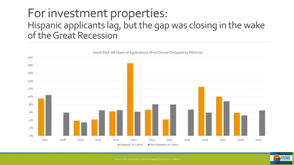 for investment properties hispanic applicants 1