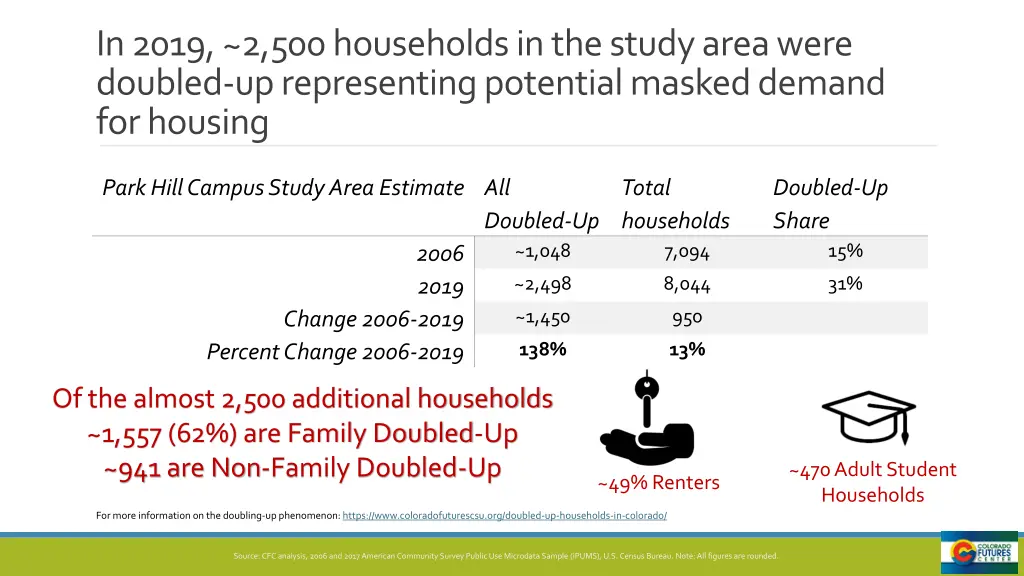 in 2019 2 500 households in the study area were