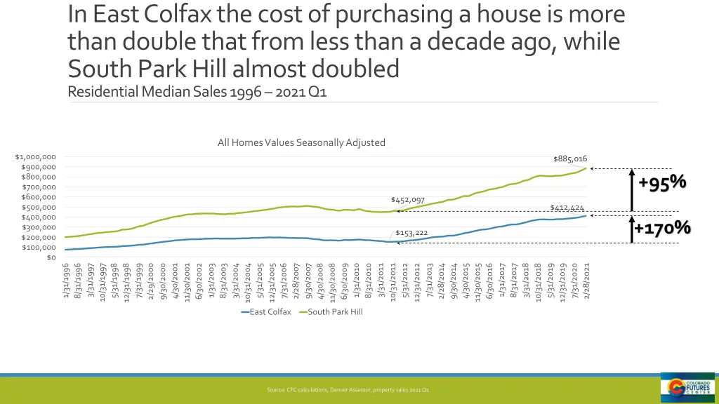 in east colfax the cost of purchasing a house