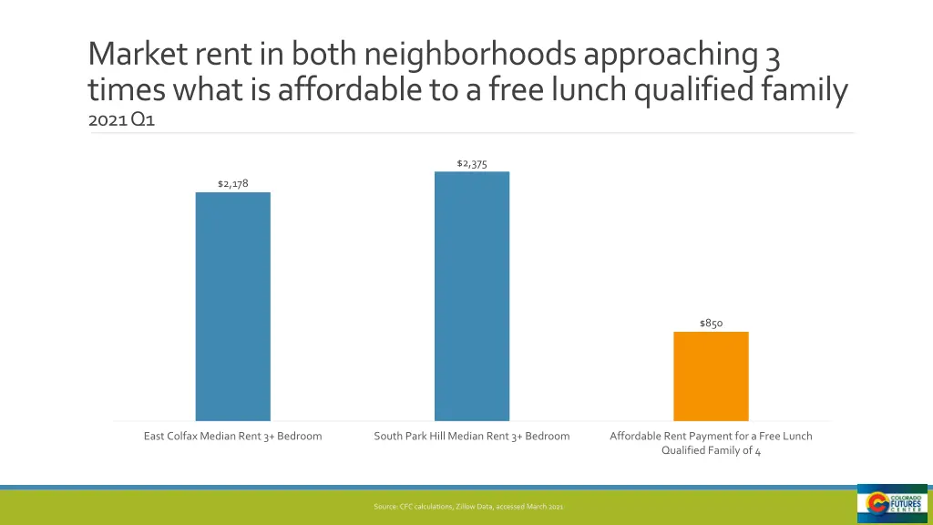 market rent in both neighborhoods approaching 1