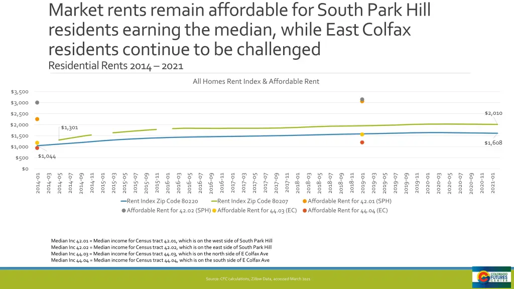 market rents remain affordable for south park