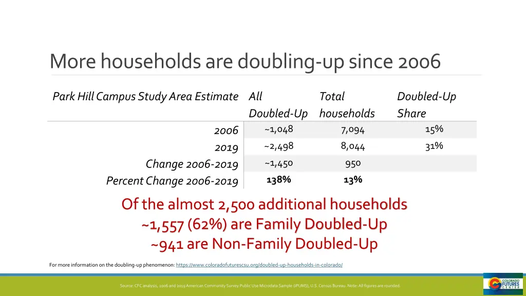 more households are doubling up since 2006