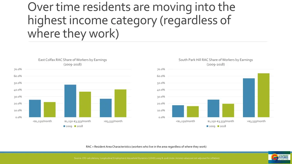 over time residents are moving into the highest