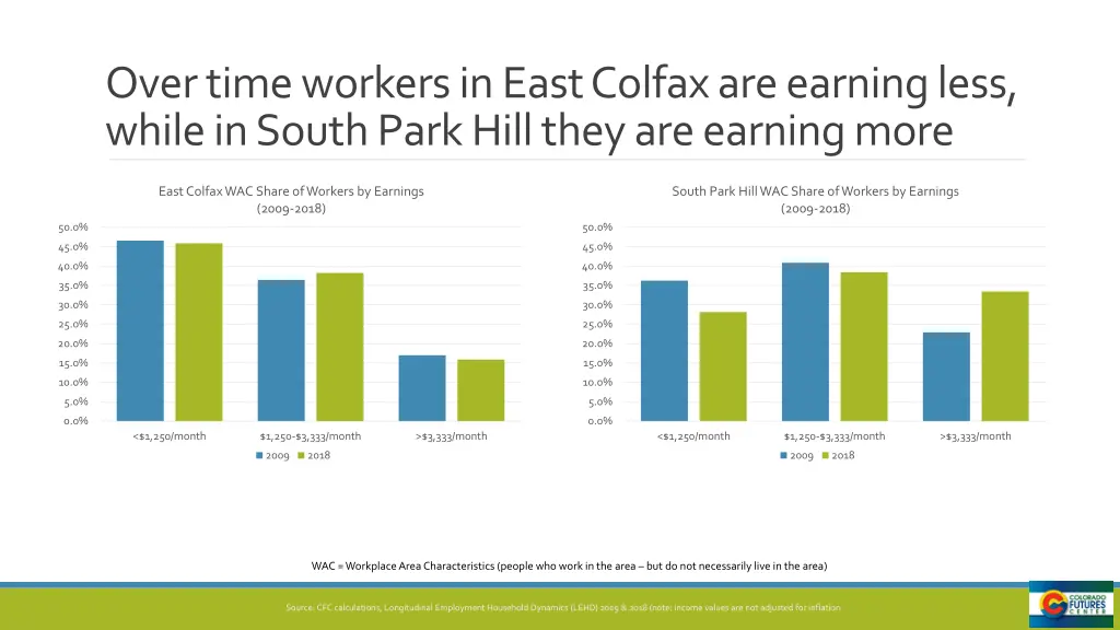 over time workers in east colfax are earning less