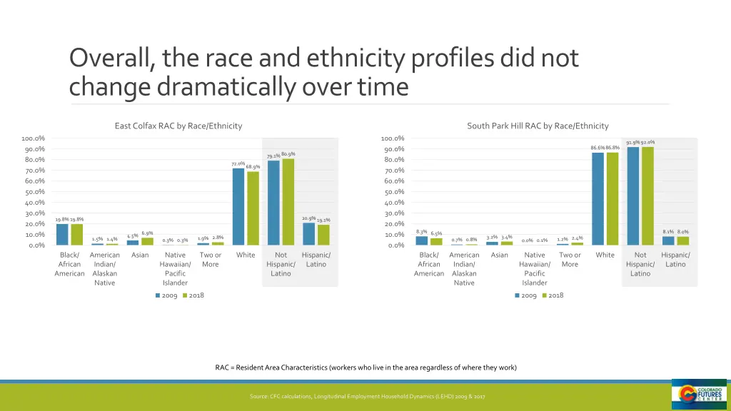 overall the race and ethnicity profiles