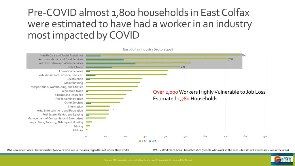 pre covid almost 1 800 households in east colfax