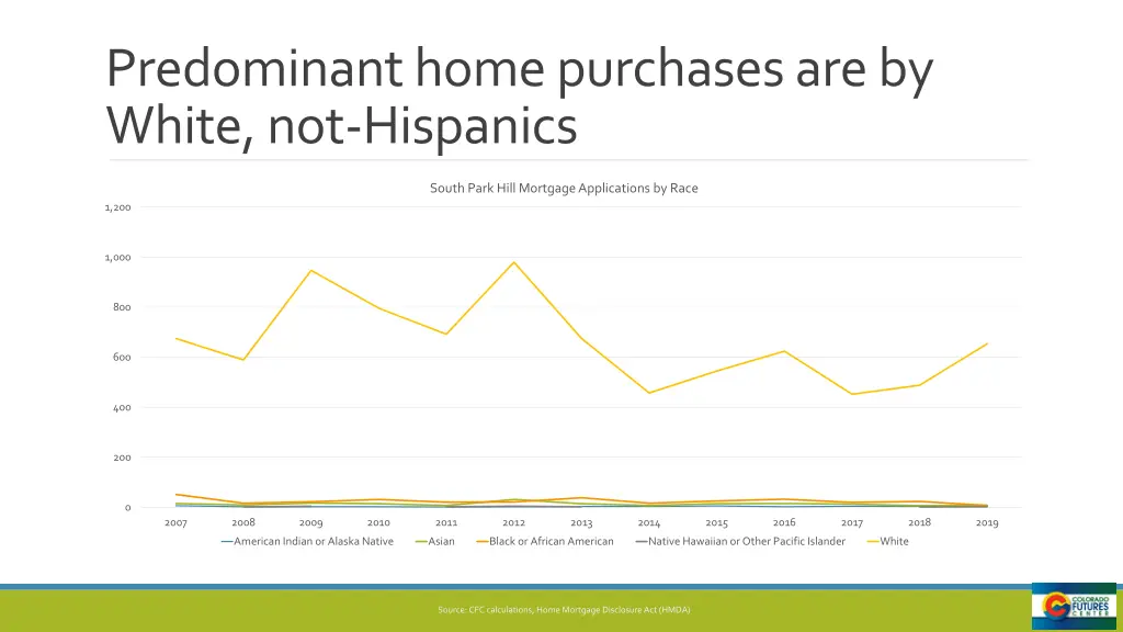 predominant home purchases are by white 1