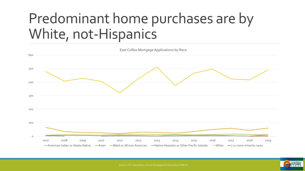 predominant home purchases are by white