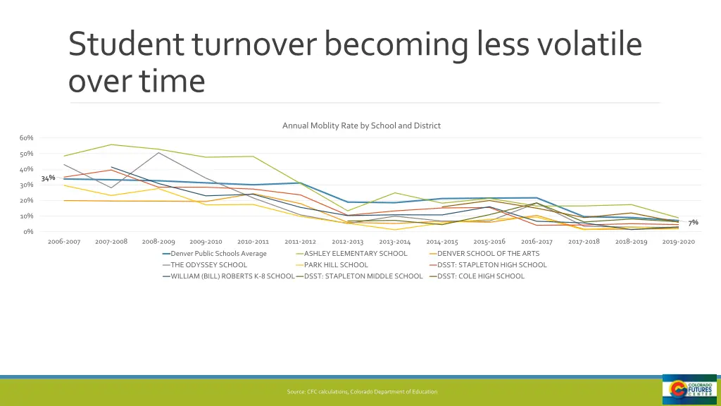 student turnover becoming less volatile over time