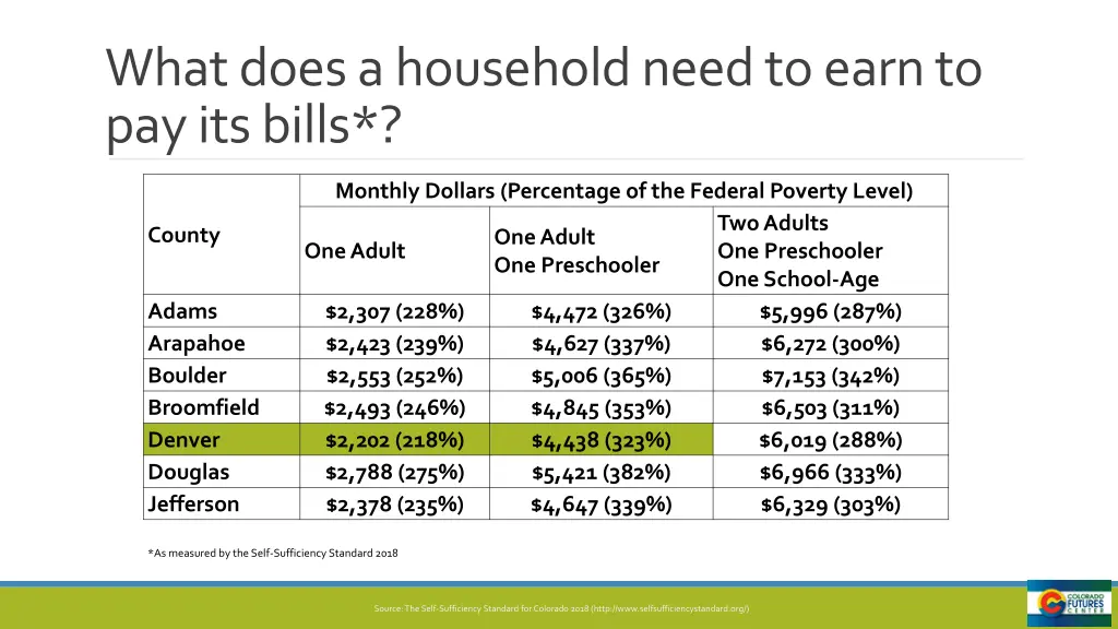 what does a household need to earn