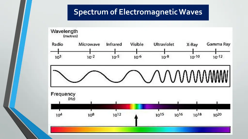 spectrum 0f electromagneticwaves