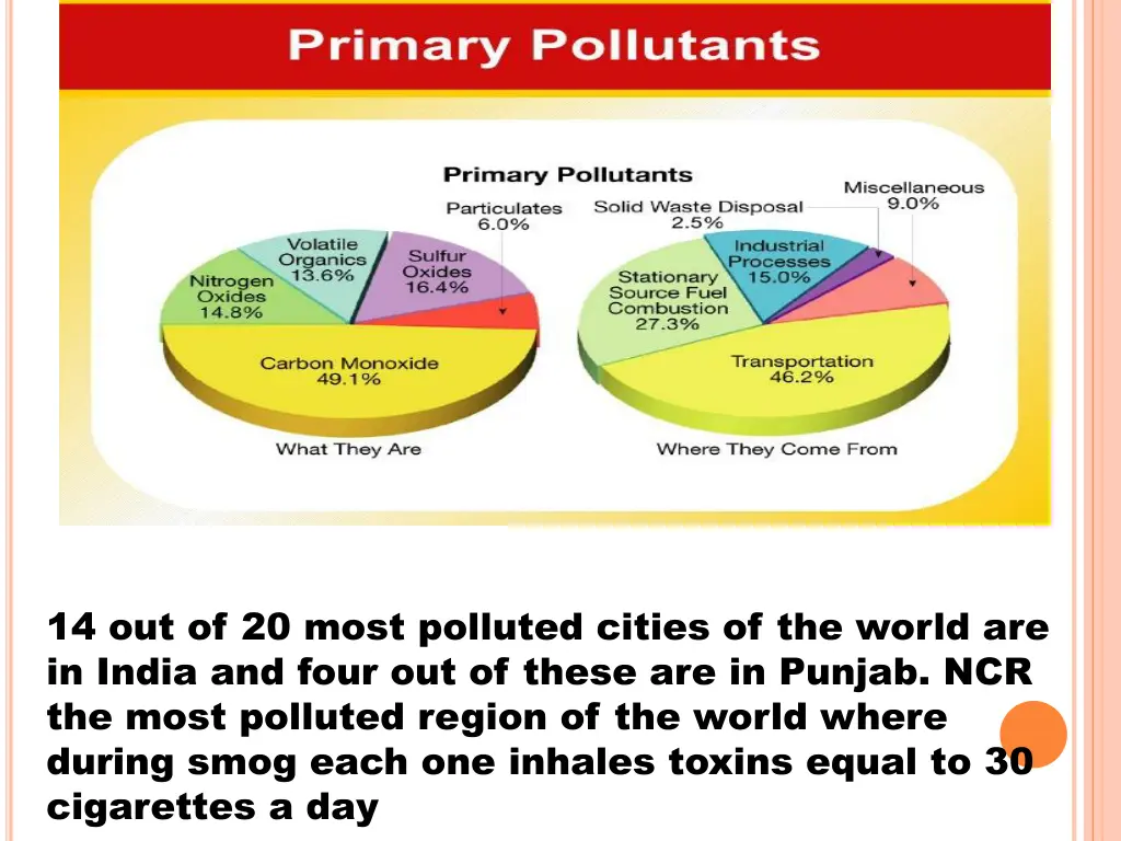 14 out of 20 most polluted cities of the world