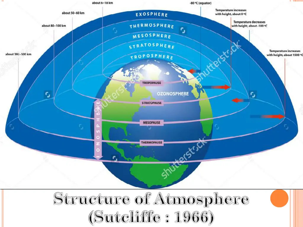 structure of atmosphere sutcliffe 1966