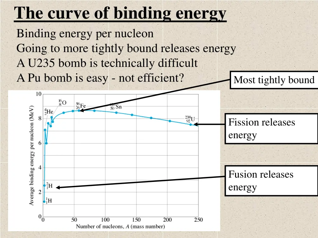 the curve of binding energy binding energy