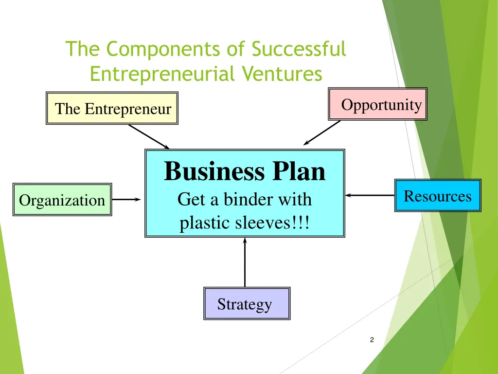 the components of successful entrepreneurial