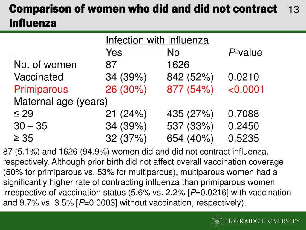 comparison of women who did and did not contract