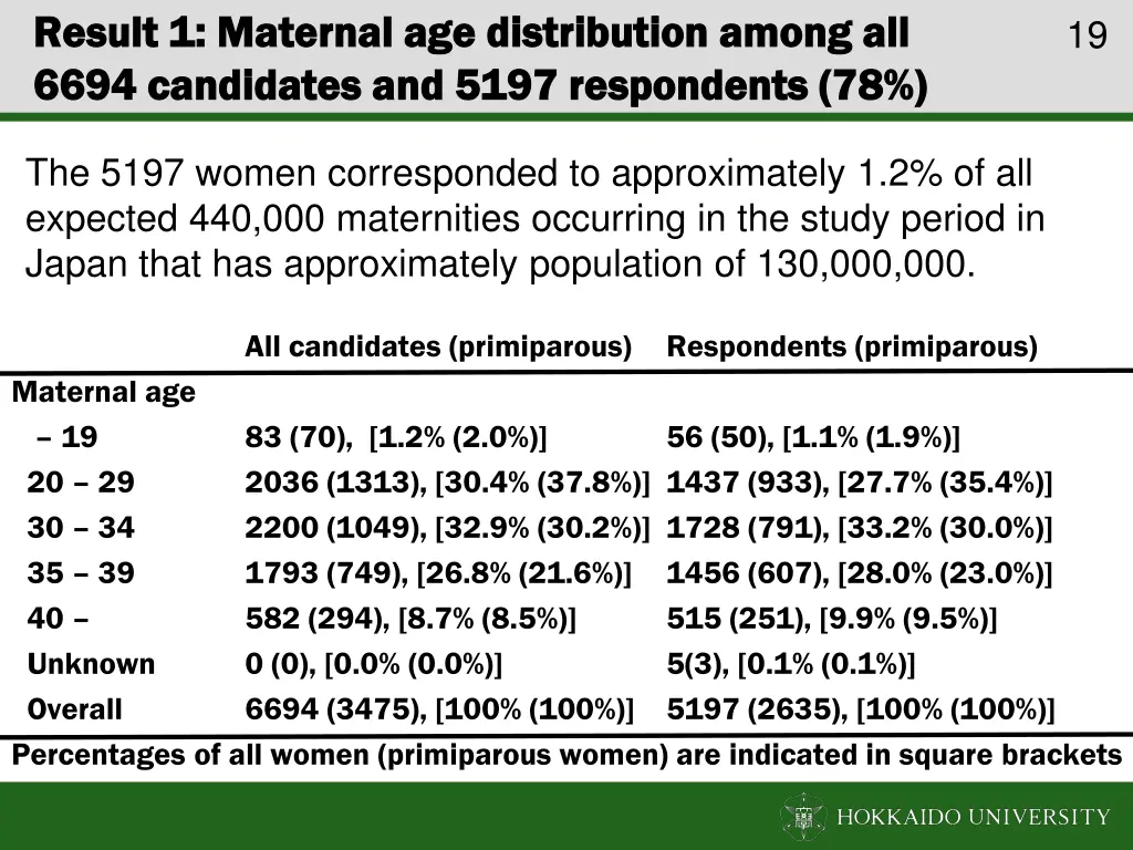 result 1 maternal age distribution among