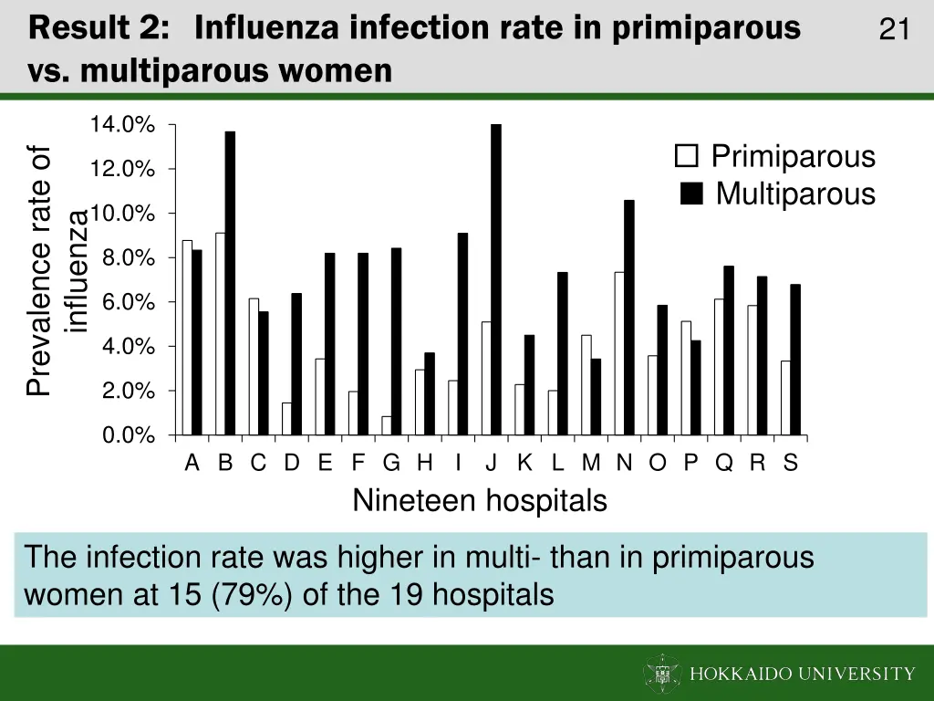 result 2 influenza infection rate in primiparous 1