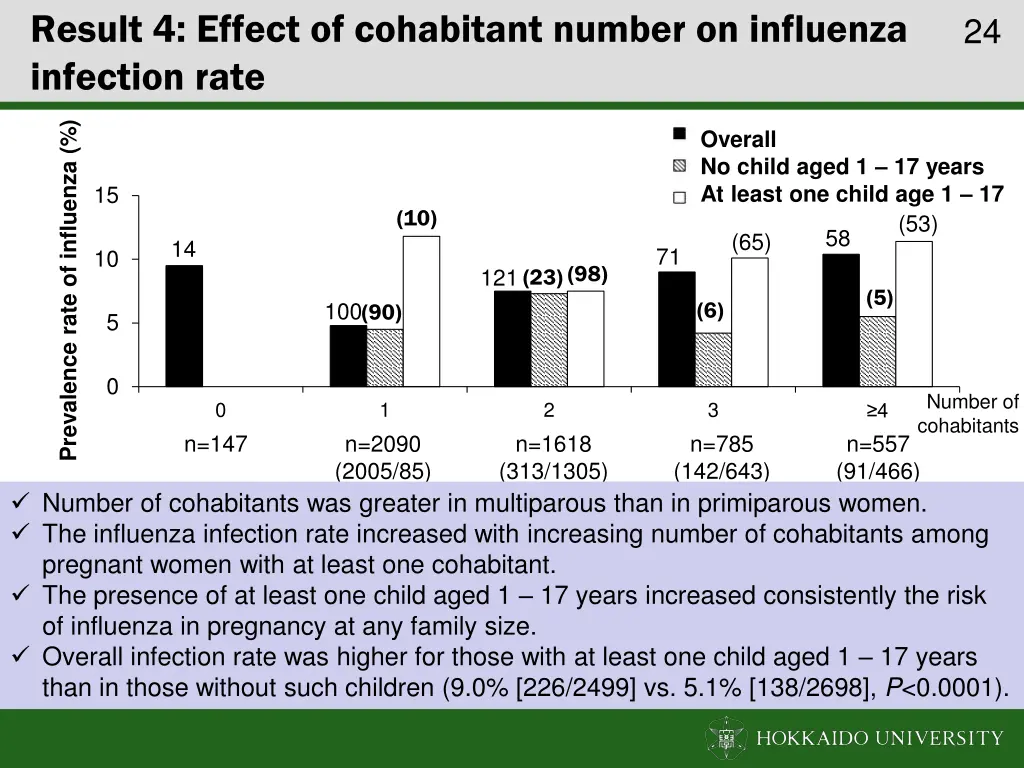 result 4 effect of cohabitant number on influenza