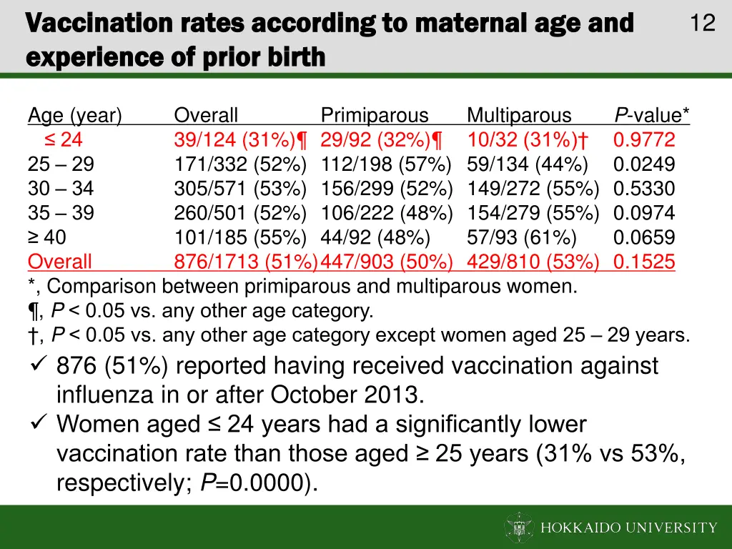 vaccination rates according to maternal