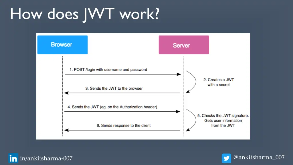 how does jwt work