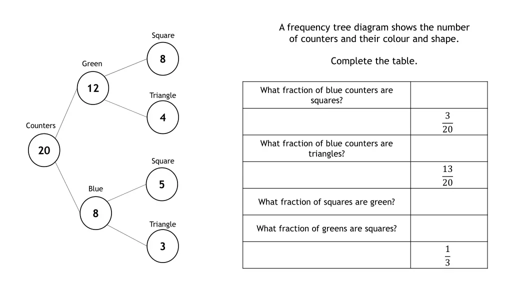 a frequency tree diagram shows the number 1