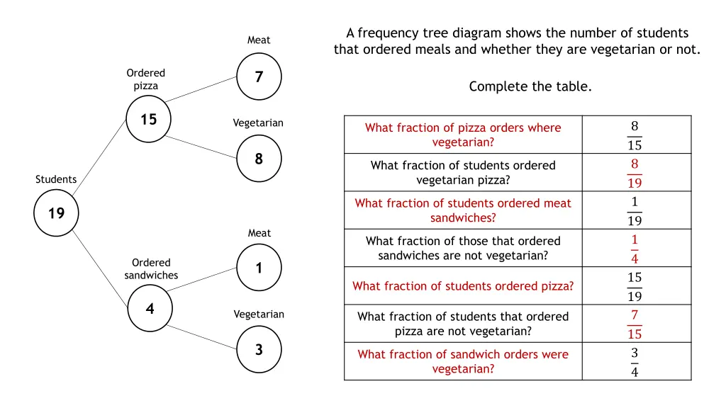 a frequency tree diagram shows the number 2