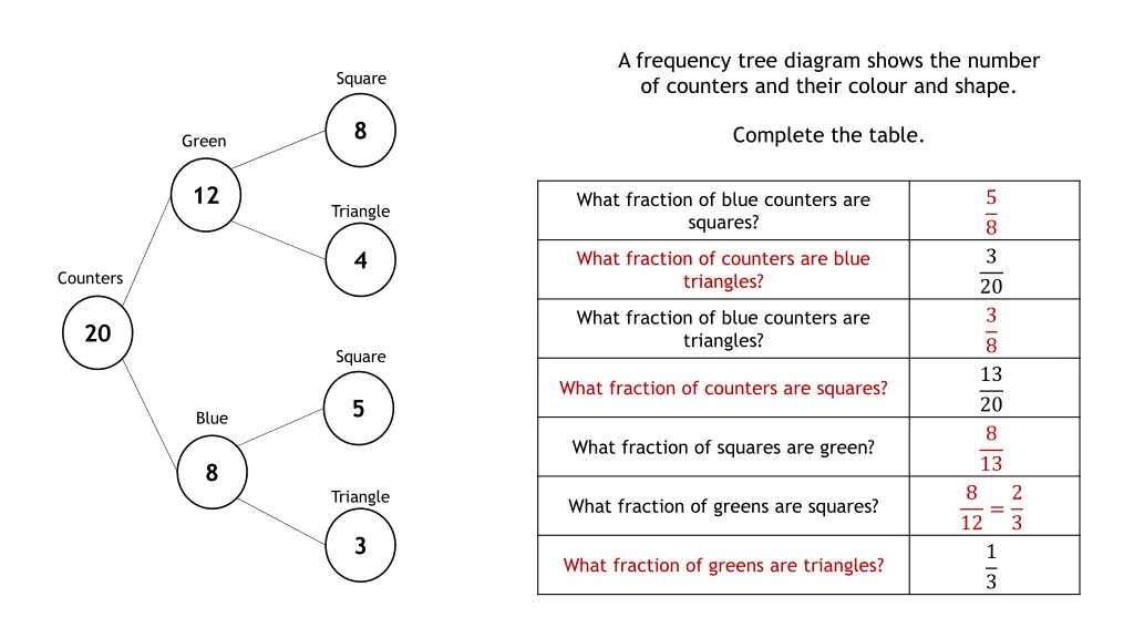 a frequency tree diagram shows the number 3