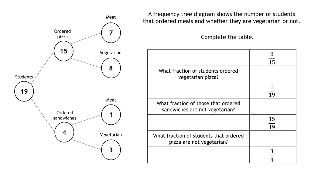 a frequency tree diagram shows the number