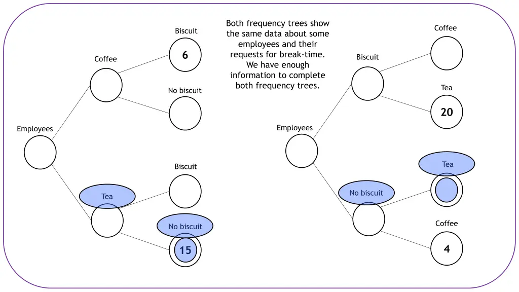 both frequency trees show the same data about 1