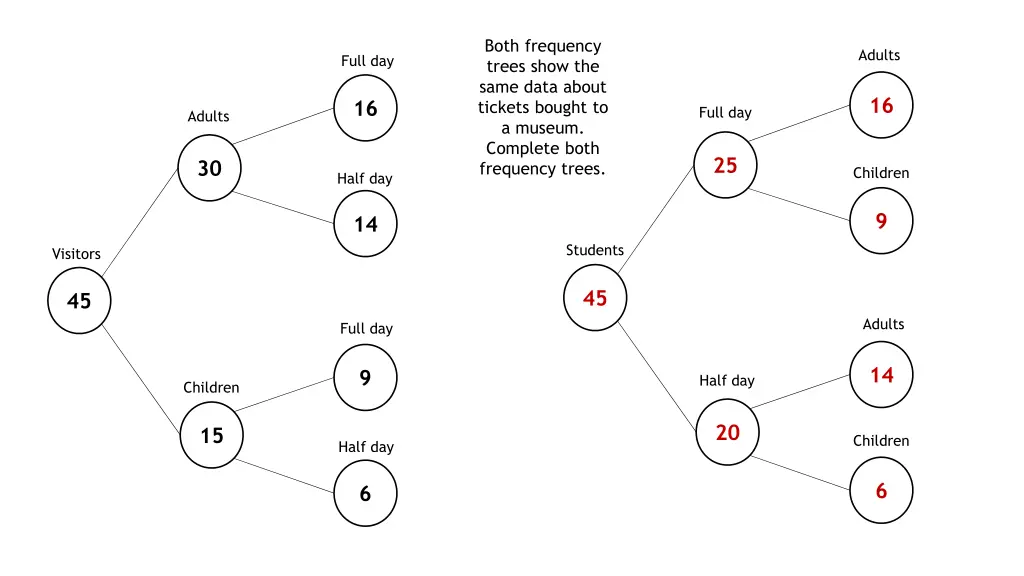 both frequency trees show the same data about 10