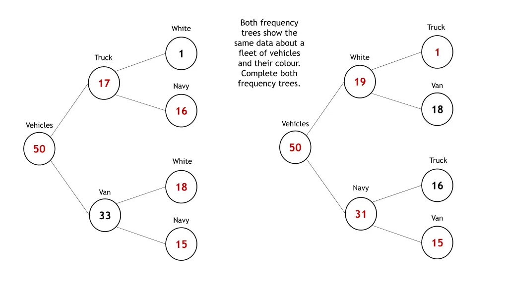 both frequency trees show the same data about 11