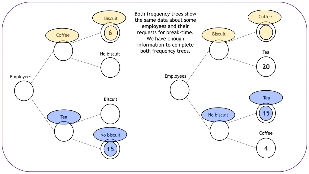 both frequency trees show the same data about 2