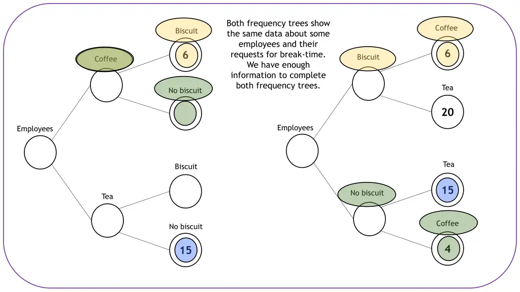 both frequency trees show the same data about 3