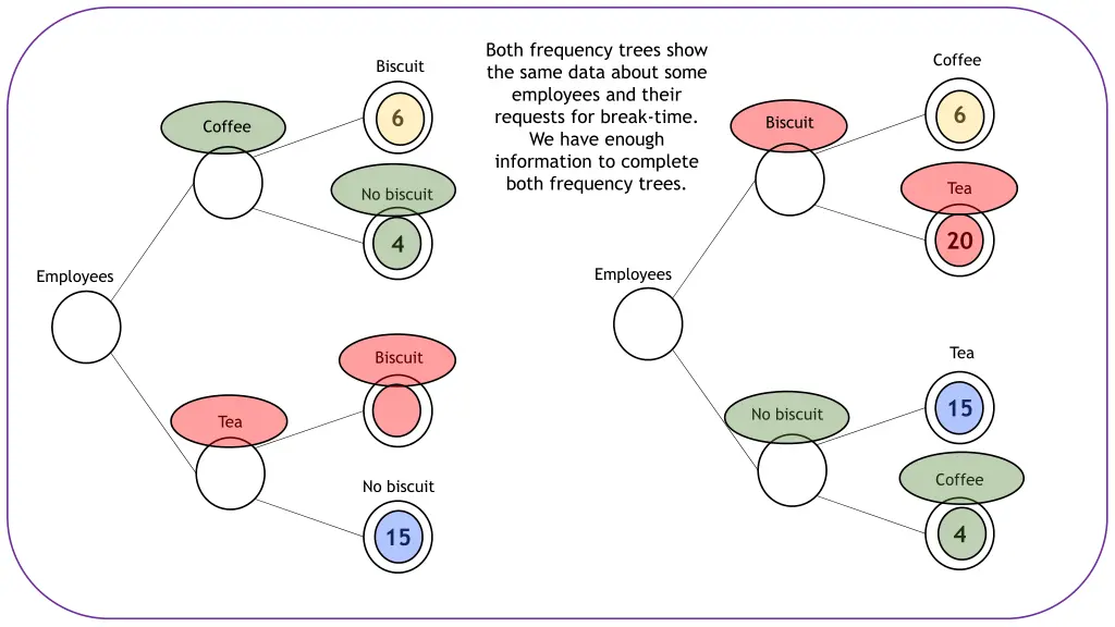 both frequency trees show the same data about 4