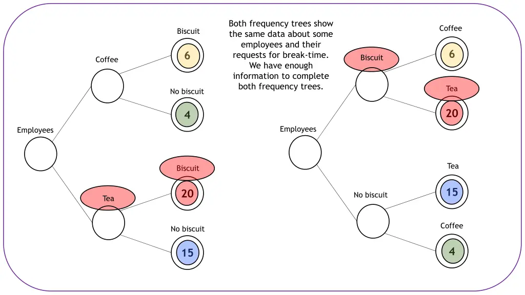 both frequency trees show the same data about 5