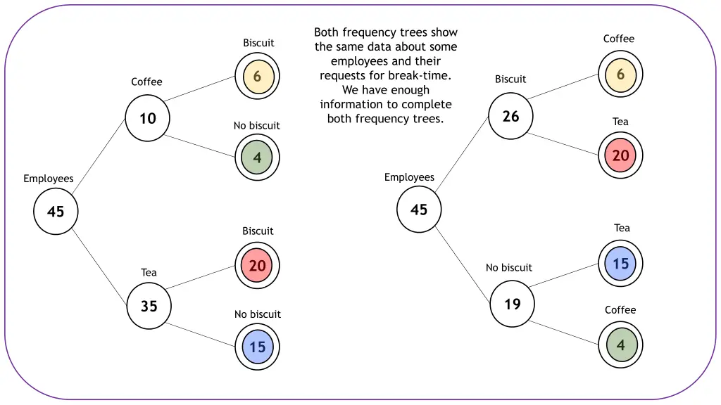 both frequency trees show the same data about 6