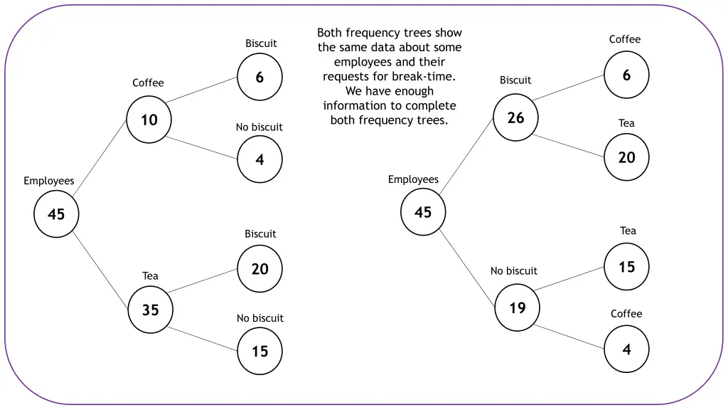 both frequency trees show the same data about 7