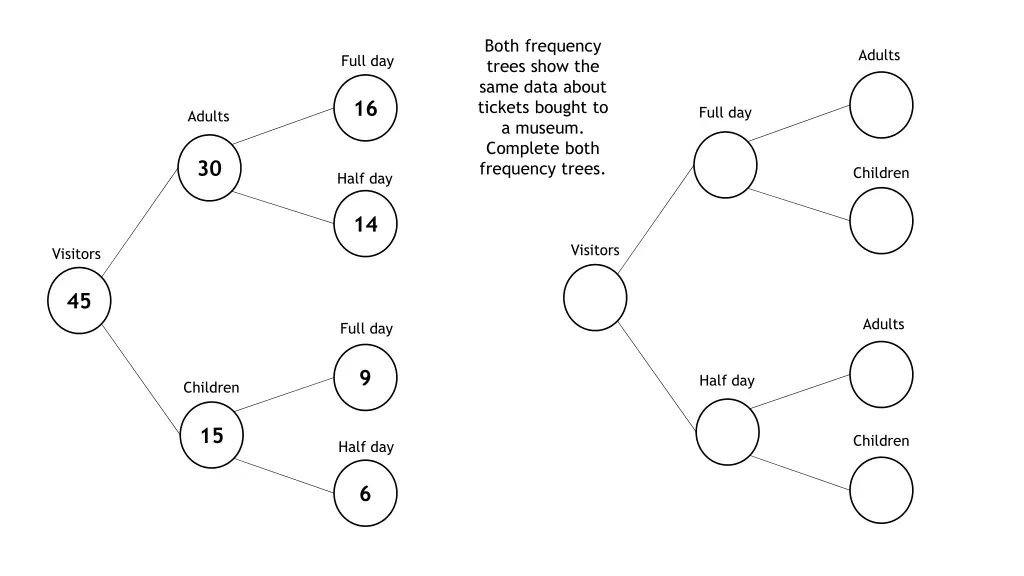 both frequency trees show the same data about 8