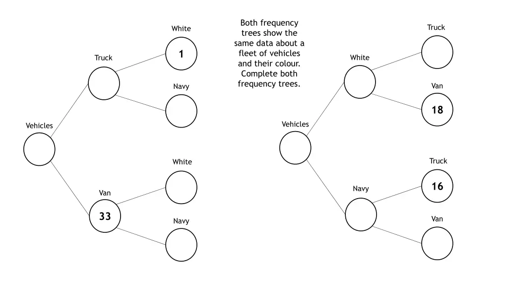 both frequency trees show the same data about 9