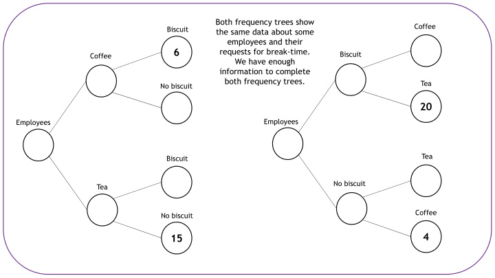 both frequency trees show the same data about